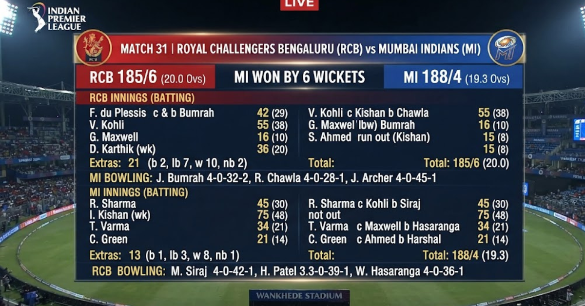 Royal Challengers Bengaluru vs Mumbai Indians Match Scorecard
