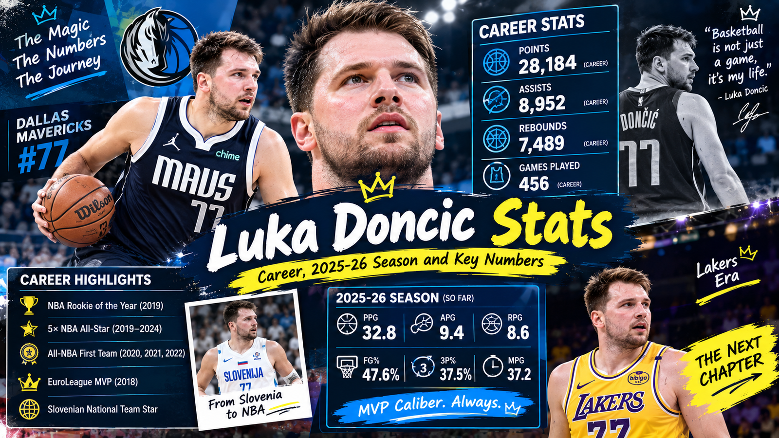 Luka Doncic Stats: Career, 2025-26 Season and Key Numbers