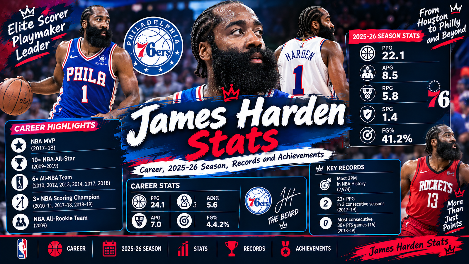 James Harden Stats: Career, 2025-26 Season, Records and Achievements